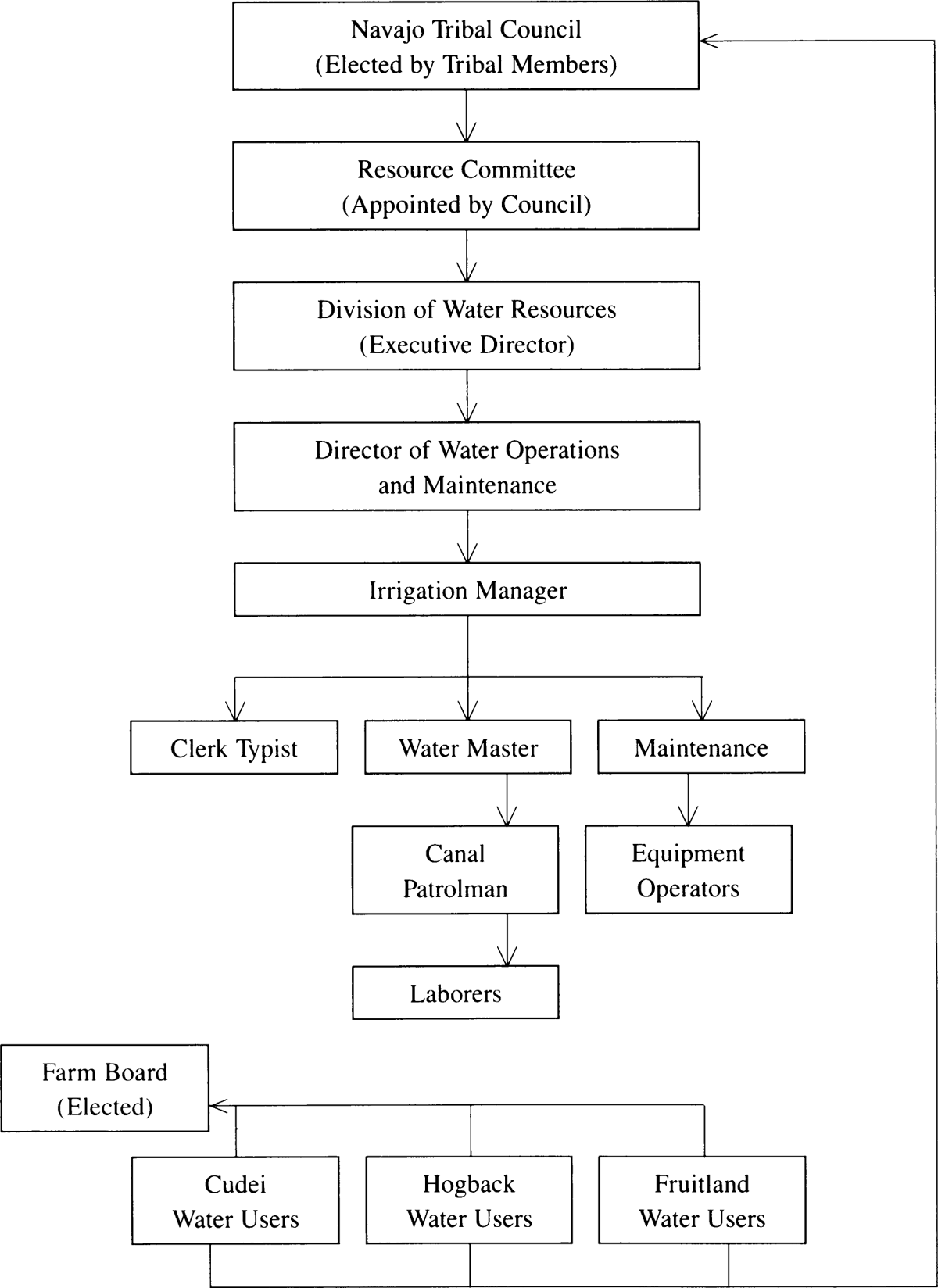 “13. The Impact of Water Control on Navajo Irrigation Practices” in