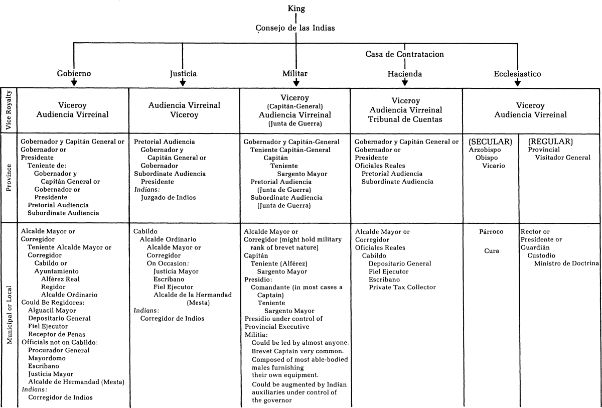 “The Structure Of Colonial Government” In “Northern New Spain: A ...